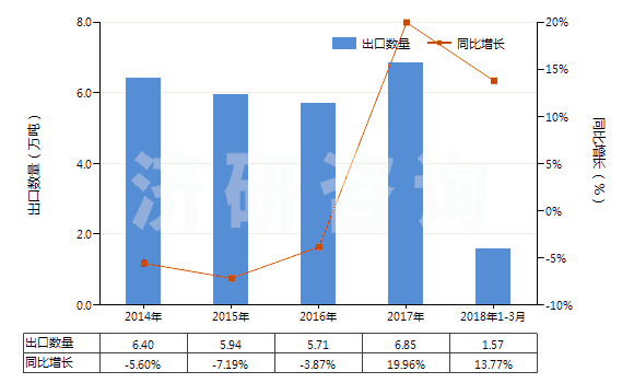 2014-2018年3月中國(guó)硫化橡膠制鋪地制品及門(mén)墊(硬質(zhì)橡膠的除外)(HS40169100)出口量及增速統(tǒng)計(jì)